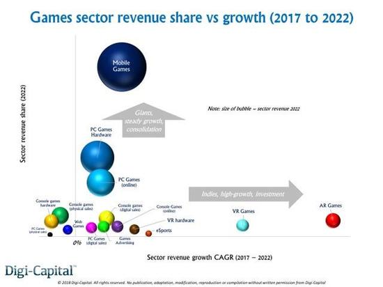 2017至2022年各类型、平台收入份额和增长情况