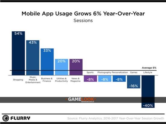 手游玩家游戏次数同比减少16%:游戏时间和消费增长