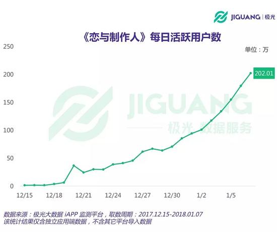 极光报告中的200万DAU显然低估了《恋与制作人》