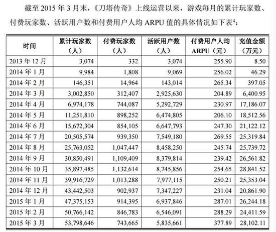为爱买单！《恋与制作人》DAU超400万！月收入或达3亿元