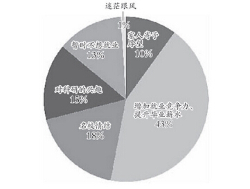 考研，深造还是逃避?