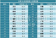 安徽房价收入比6.5 居全国第16