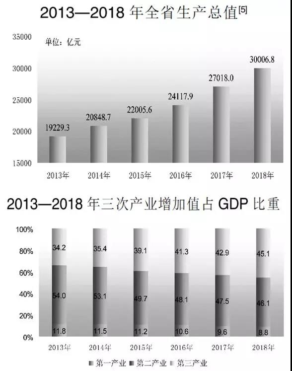 产业结构和gdp关系_近五年全国城区人口增长率不及城区面积增长率 如何破解(3)