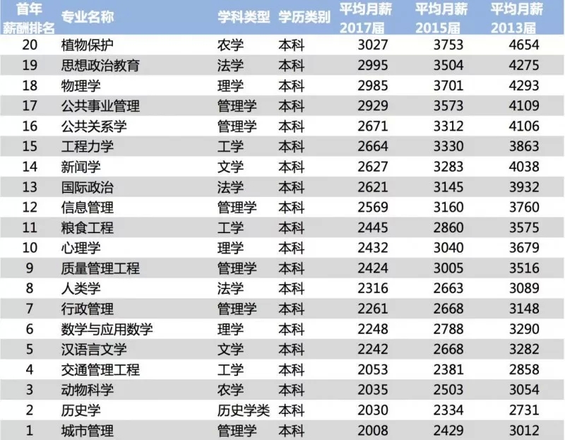 收入证明_专业毕业收入(3)