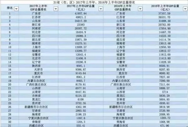 2019各省经济实力排名_中国各省gdp总量排名 2018年全国各省份经济实力排名出炉(3)
