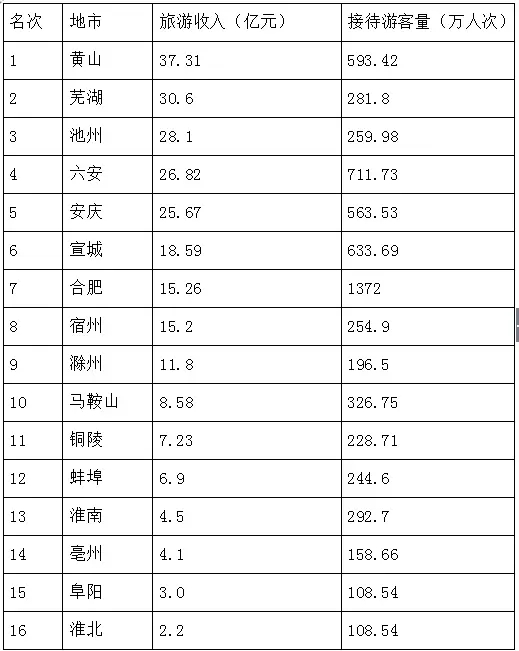 国庆各省旅游收入排行_世界旅游收入排行