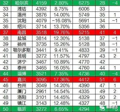 合肥gdp全国省会_合肥GDP数据亮眼,全国省会城市首位度排名第6 增速第一(2)