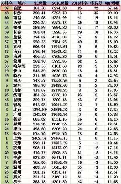 合肥gdp是多少(2)