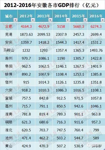 亳州gdp是多少_中国城市GDP2017排名 合肥7000亿排名安徽省第一(3)