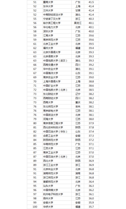 2019最好的 排行_2019最好医科类大学排行榜