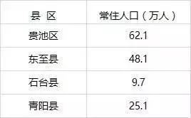 市辖区人口排名_按人口规模分组比较时,市辖区人口在500 万及以上的12座城市中