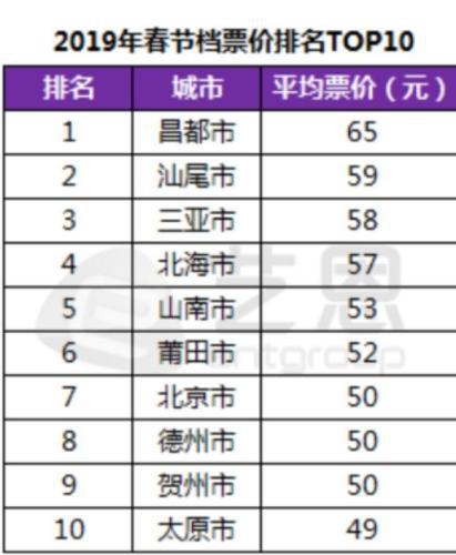 春节档票价Top10除?#26412;?#22806;均为三四线城市。艺恩数据