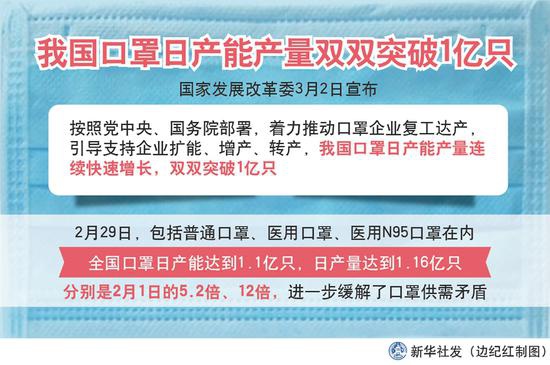 图表：我国口罩日产能产量双双突破1亿只 新华社发 边纪红 制图