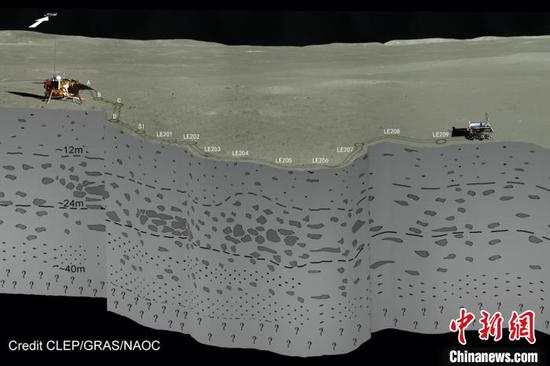   嫦娥四号月背着陆区地下分层结构示意图。　国家天文台供图