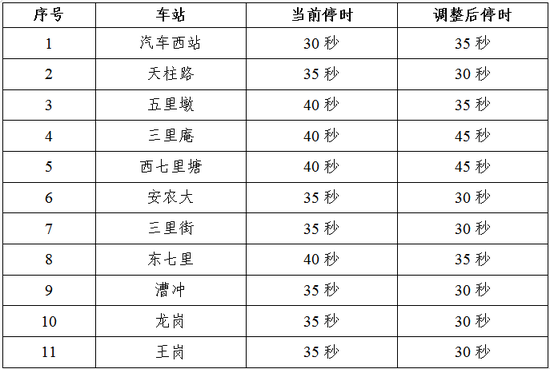  2号线各站停站时调整情况