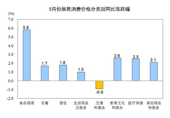 各类商品及服务价格环比变动情况