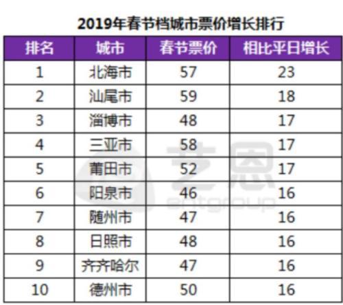 三四线城市票价领涨全国。艺恩数据