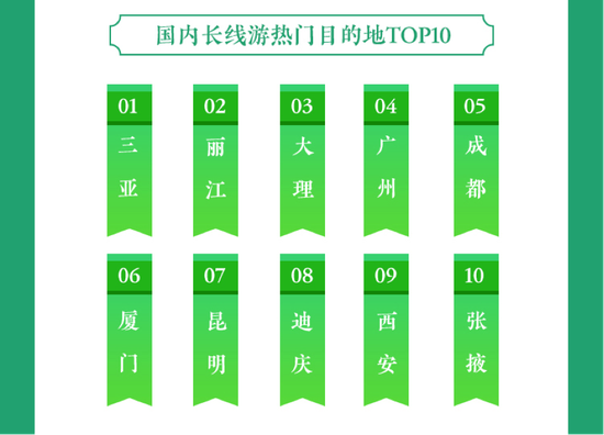 国内长线游热门目的地Top10。图片来源/途牛供图