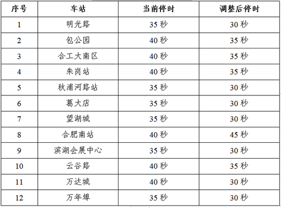 1号线各站停站时调整情况