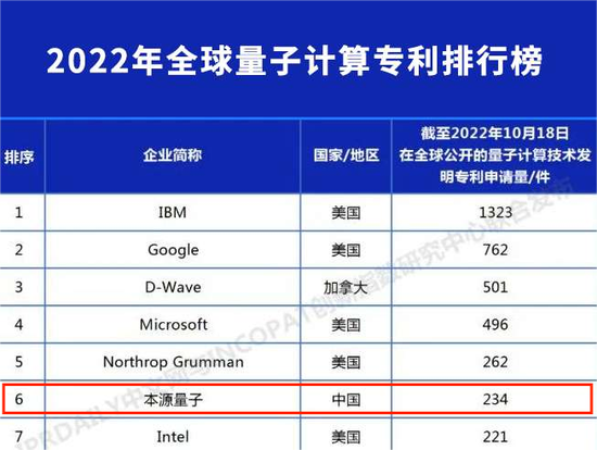  IPRdaily2022全球量子计算技术发明专利排行榜（TOP100）