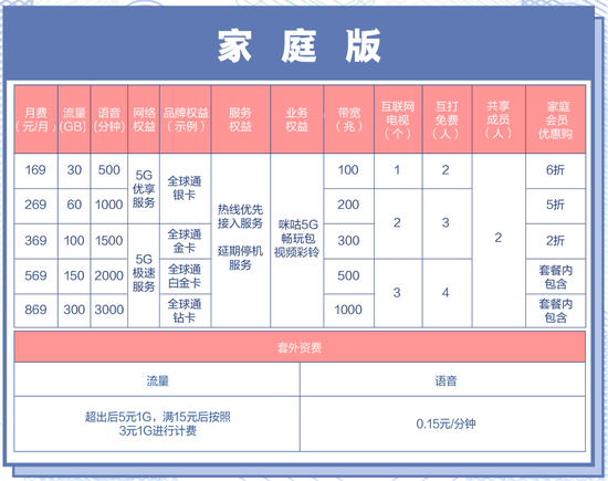    图2：5G智享套餐家庭版