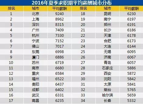 全国34个主要城市平均薪酬出炉 合肥排名23位
