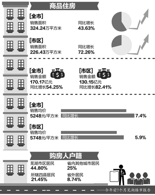 芜湖成省内第2座限购城市 收紧异地公积金购房