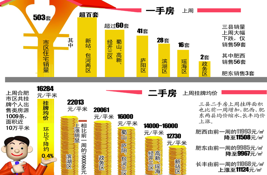 2016最后一周合肥滨湖二手房均价破22000元/平米