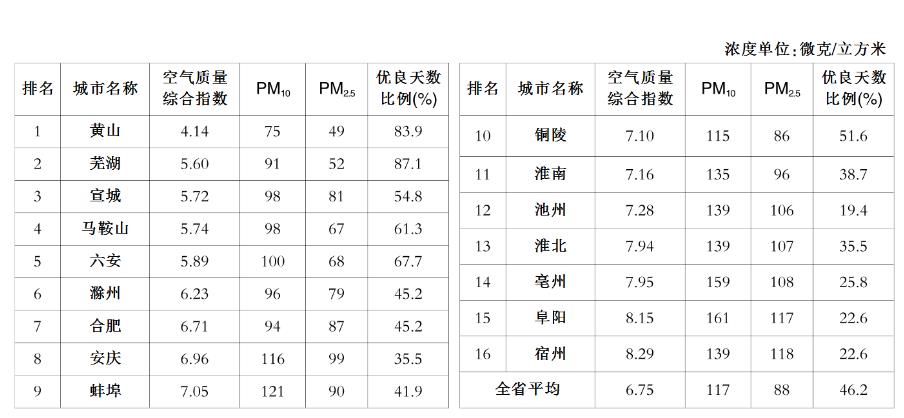 安徽省16个地级市空气质量排名(2017年1月)