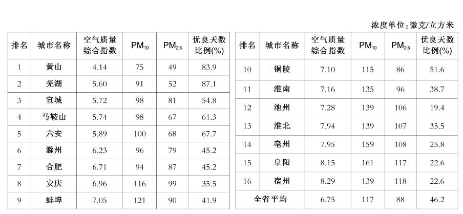 安徽省16个地级市空气质量排名(2017年1月)