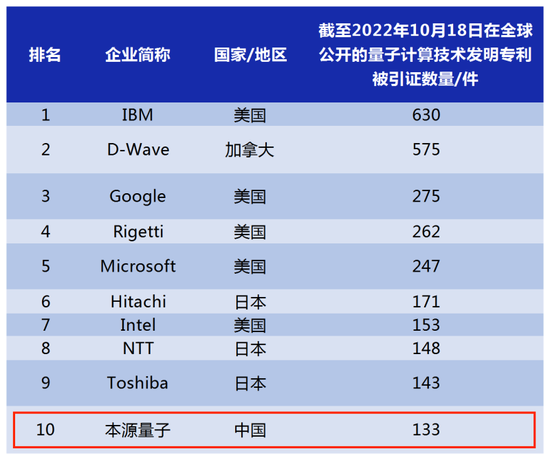  IPRdaily 2022全球量子技术领域百强企业专利被引证数量TOP10