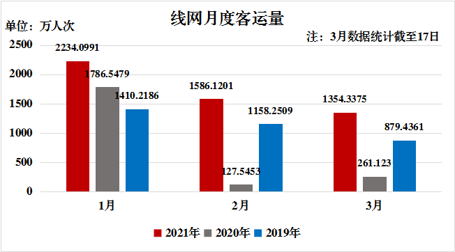  线网月度客运量