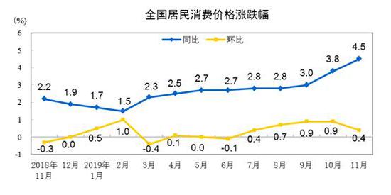 CPI走势图。来自国家统计局网站