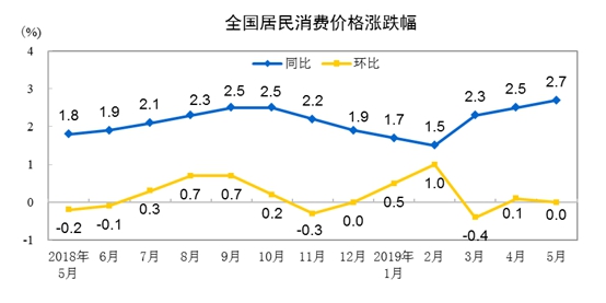 各类商品及服务价格同比变动情况