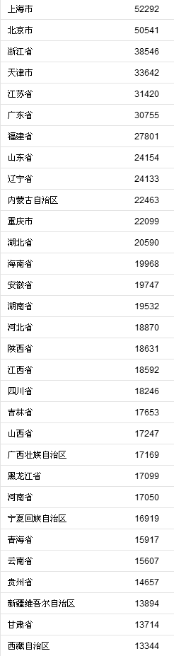 　　31省份前三季度居民人均可支配收入。来自国家统计局