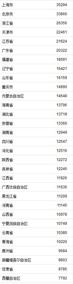 31省区市2019年上半年人均可支配收入。来自国家统计局