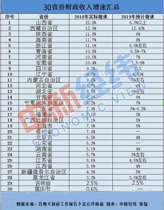 2018年22省份财政收入增速跑赢全国