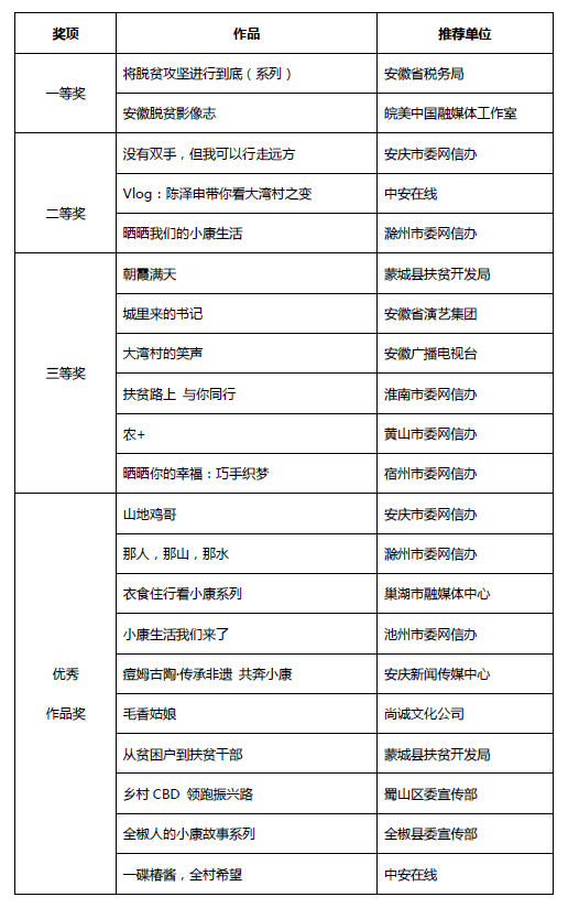 “晒晒我们的小康生活”短视频征集获奖作品