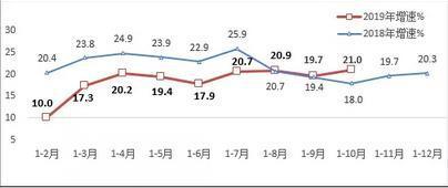 　　2018-2019年互联网业务收入增长情况。图片来源：工信部微信公众号。