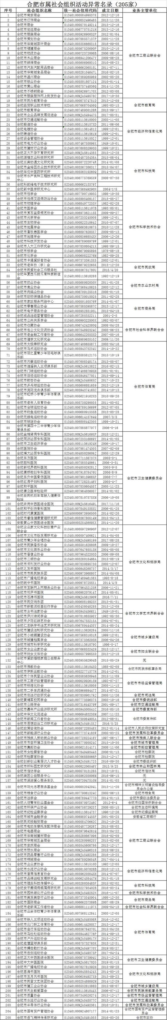 合肥市属社会组织活动异常名录