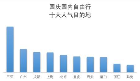 来自《2019国庆旅游趋势预测报告》。