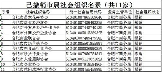 已撤销市属社会组织名录