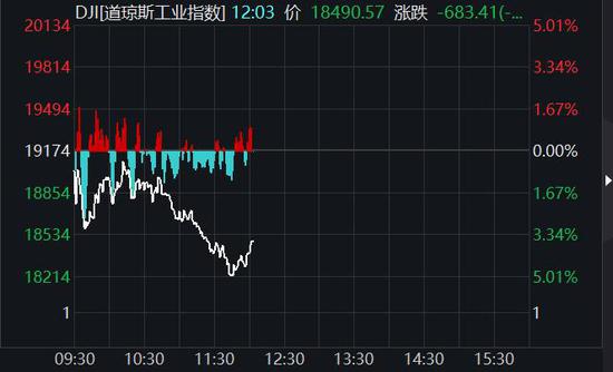 截至发稿时,美股道指盘中走势图。