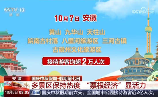 10月3日 CCTV-13《朝闻天下》 安徽:国庆中秋假期·假期前七日 安徽多景区保持热度 “票根经济”显活力