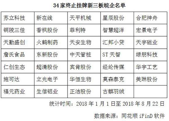 34家企业终止挂牌 新三板皖企数量首度下滑(名