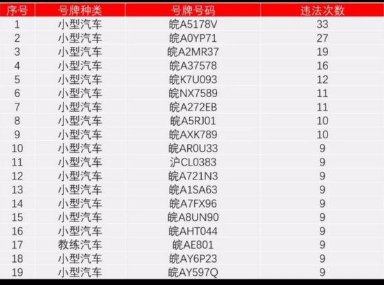 非现场处罚违法车辆TOP10