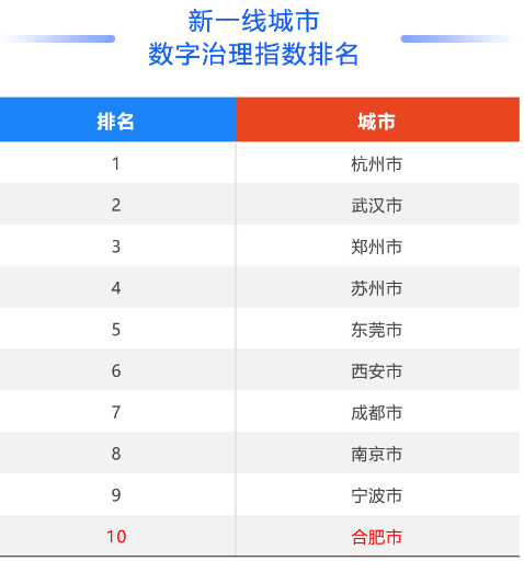  新一线城市数字治理指数排名