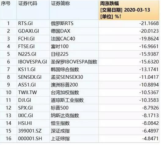 全球重要股指一周（3月9日-14日）涨跌情况汇总