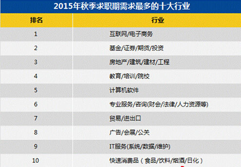 2015秋季合肥平均月薪5653元 芜湖上榜最难赚