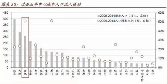 合肥市区房子快不够卖了? 业内:明年3月房价暴涨